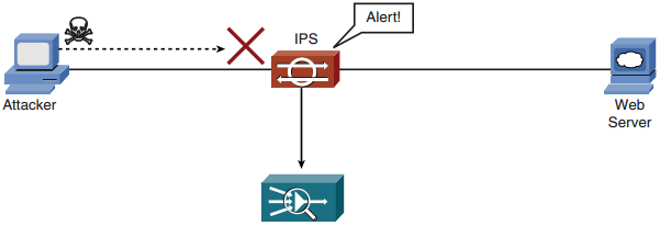 CCNP Secure FAQ: Implementing and Configuring IOS Intrusion Prevention
