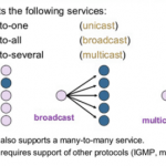 unicast multicast broadcast