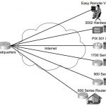 ccsp-secur-faq-configuring-remote-access-using-easy-vpn