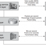 cisco-network-mgmt-protocol-faq-service-level-management