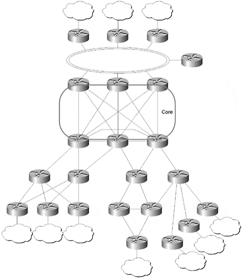 ccie-network-design-faq-bgp-cores-network-scalability