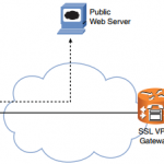 ccnp-secure-faq-deploying-remote-access-solutions-using-ssl-vpns