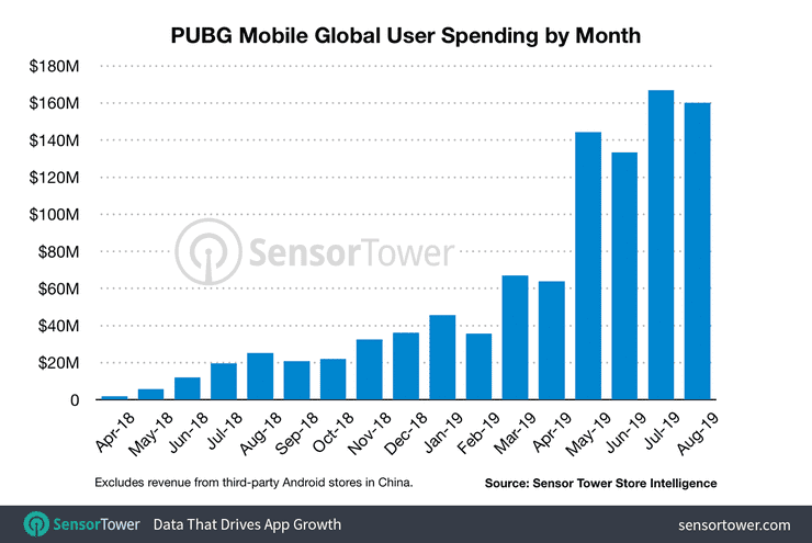PUBGM has consistently grown large